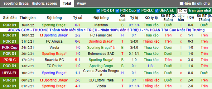 Nhận định, soi kèo Sporting Lisbon vs Braga, 3h30 ngày 23/1 - Ảnh 2