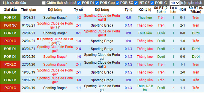 Nhận định, soi kèo Sporting Lisbon vs Braga, 3h30 ngày 23/1 - Ảnh 3