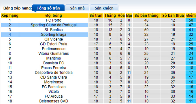Nhận định, soi kèo Sporting Lisbon vs Braga, 3h30 ngày 23/1 - Ảnh 4