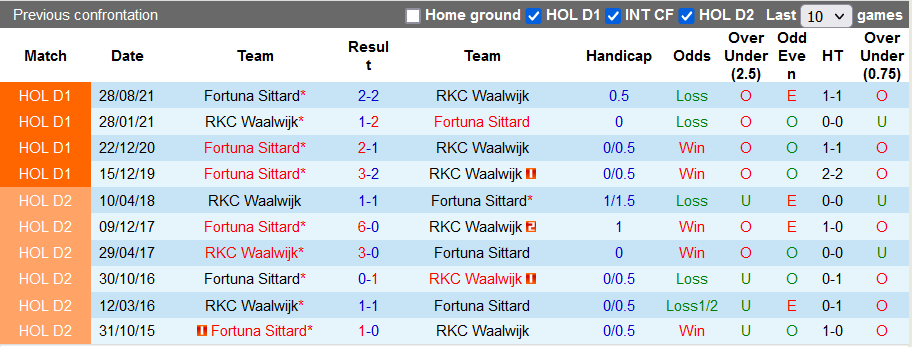 Nhận định, soi kèo Waalwijk vs Fortuna Sittard, 2h ngày 24/1 - Ảnh 3