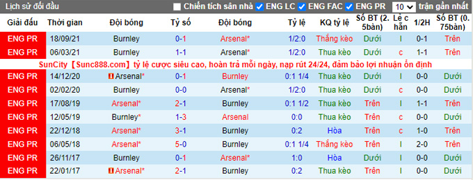 Phân tích kèo hiệp 1 Arsenal vs Burnley, 21h00 ngày 23/1 - Ảnh 3