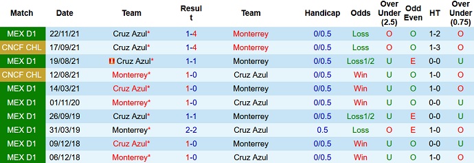 Phân tích kèo hiệp 1 Monterrey vs Cruz Azul, 10h06 ngày 23/1 - Ảnh 4