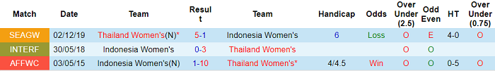 Phân tích kèo hiệp 1 nữ Indonesia vs nữ Thái Lan, 19h ngày 24/1 - Ảnh 3