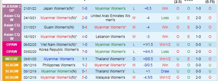 Phân tích kèo hiệp 1 Nữ Myanmar vs Nữ Hàn Quốc, 15h ngày 24/1 - Ảnh 1