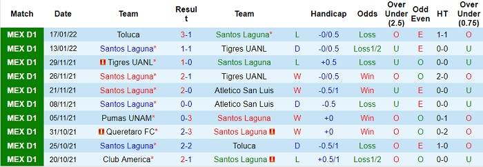 Phân tích kèo hiệp 1 Santos Laguna vs Necaxa, 8h ngày 24/1 - Ảnh 1