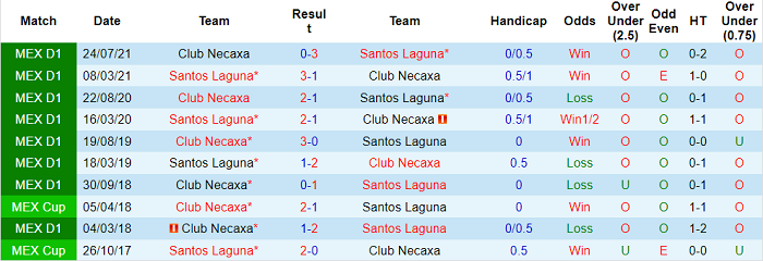 Phân tích kèo hiệp 1 Santos Laguna vs Necaxa, 8h ngày 24/1 - Ảnh 3