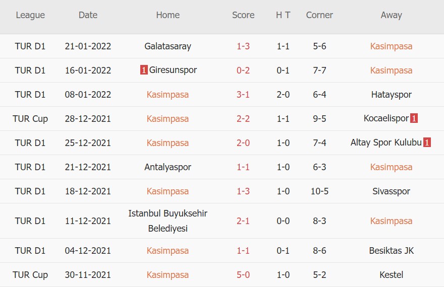Soi kèo phạt góc Kasimpasa vs Kayserispor, 17h30 ngày 23/01 - Ảnh 1