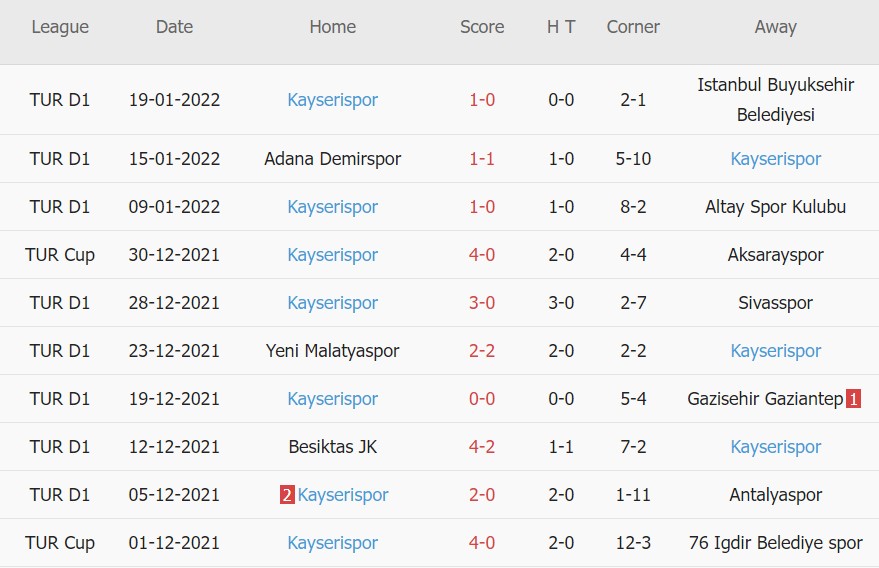 Soi kèo phạt góc Kasimpasa vs Kayserispor, 17h30 ngày 23/01 - Ảnh 2