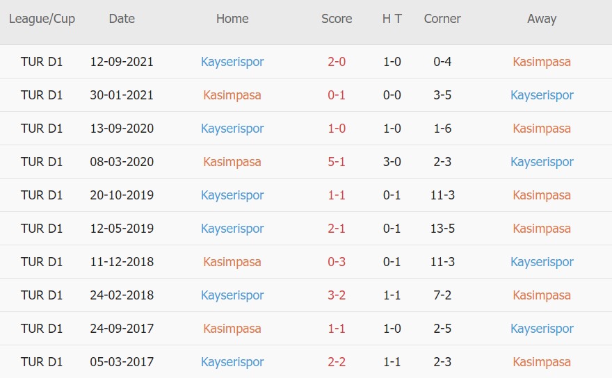 Soi kèo phạt góc Kasimpasa vs Kayserispor, 17h30 ngày 23/01 - Ảnh 3