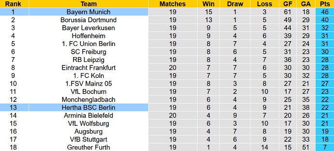 Daniel Pinder dự đoán Hertha Berlin vs Bayern Munich, 23h30 ngày 23/1 - Ảnh 1