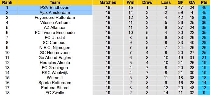 Michael Statham dự đoán PSV vs Ajax, 20h30 ngày 23/1 - Ảnh 1