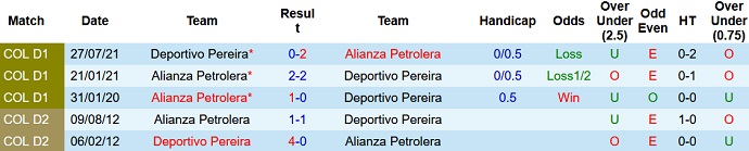 Nhận định, soi kèo Alianza Petrolera vs Deportivo Pereira, 8h15 ngày 24/1 - Ảnh 3