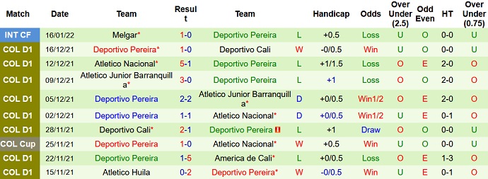 Nhận định, soi kèo Alianza Petrolera vs Deportivo Pereira, 8h15 ngày 24/1 - Ảnh 4