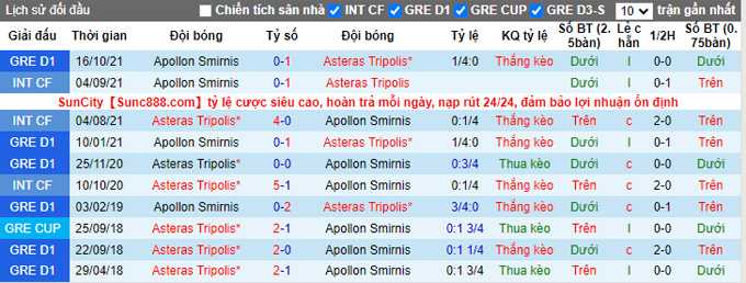 Nhận định, soi kèo Asteras Tripolis vs Apollon, 0h30 ngày 25/1 - Ảnh 3