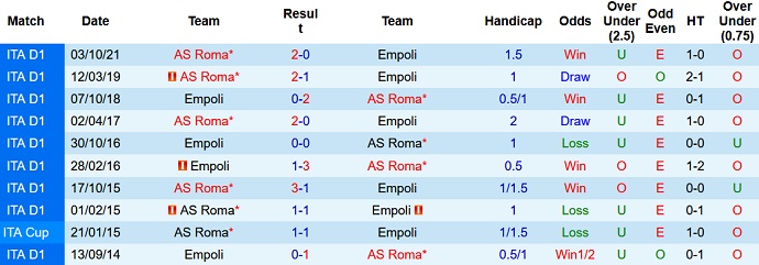 Nhận định, soi kèo Empoli vs AS Roma, 0h00 ngày 24/1 - Ảnh 4
