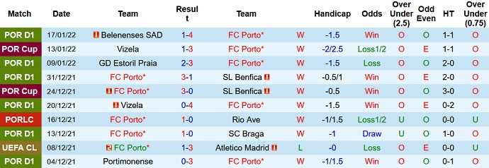 Nhận định, soi kèo FC Porto vs Famalicão, 3h30 ngày 24/1 - Ảnh 3