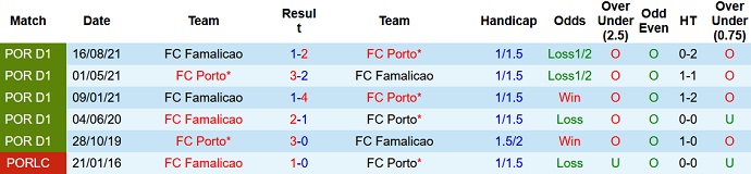 Nhận định, soi kèo FC Porto vs Famalicão, 3h30 ngày 24/1 - Ảnh 4