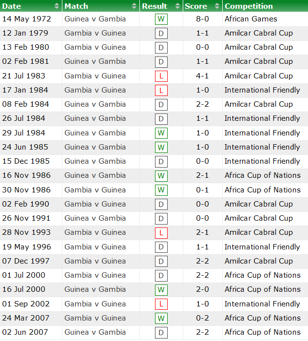 Nhận đinh, soi kèo Guinea vs Gambia, 23h ngày 24/1 - Ảnh 3