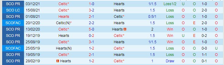 Nhận định, soi kèo Hearts vs Celtic, 2h45 ngày 27/1 - Ảnh 3