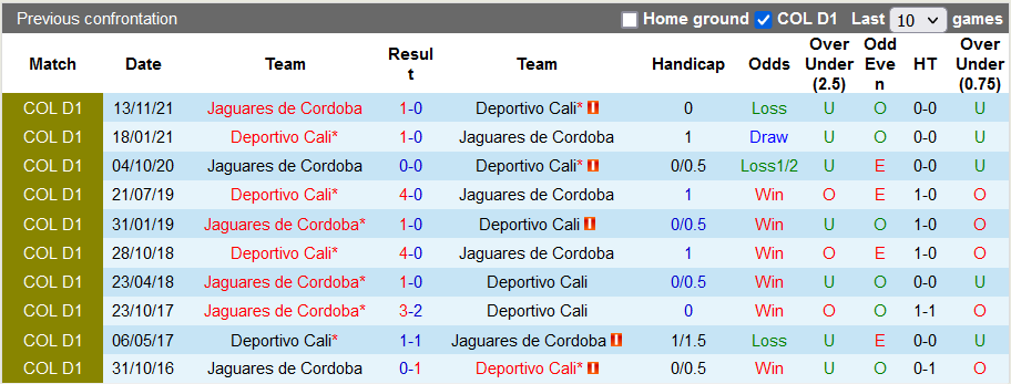 Nhận định, soi kèo Jaguares de Cordoba vs Deportivo Cali, 6h10 ngày 24/1 - Ảnh 3