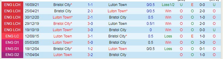 Nhận định, soi kèo Luton Town vs Bristol, 2h45 ngày 26/1 - Ảnh 3
