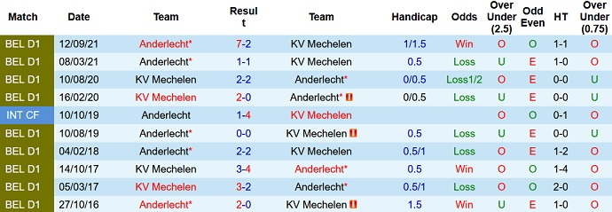 Nhận định, soi kèo Mechelen vs Anderlecht, 0h30 ngày 24/1 - Ảnh 4