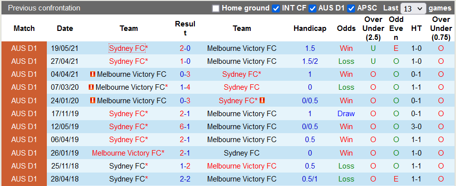 Nhận định, soi kèo Melbourne Victory vs Sydney, 15h45 ngày 25/1 - Ảnh 3