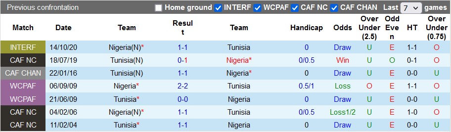 Nhận định, soi kèo Nigeria vs Tunisia, 2h00 ngày 24/1 - Ảnh 3