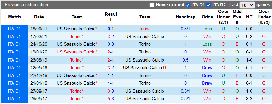 Nhận định, soi kèo Torino vs Sassuolo, 21h ngày 23/1 - Ảnh 3
