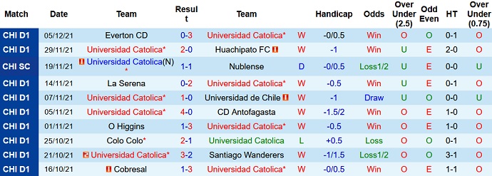 Nhận định, soi kèo Universidad Católica vs Colo Colo, 5h00 ngày 24/1 - Ảnh 1