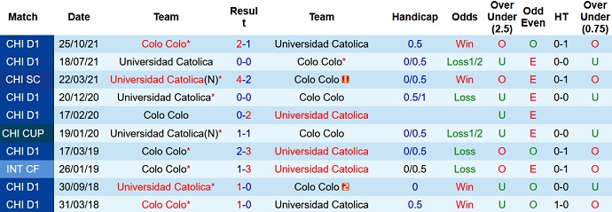 Nhận định, soi kèo Universidad Católica vs Colo Colo, 5h00 ngày 24/1 - Ảnh 2