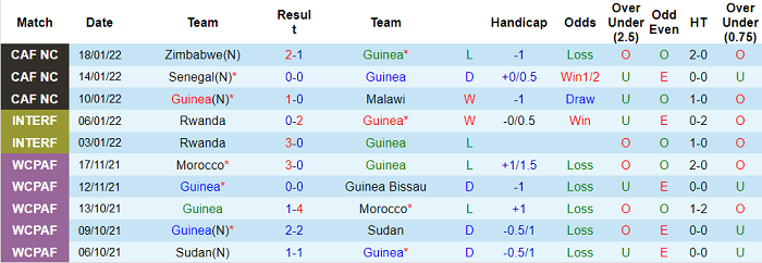 Phân tích kèo hiệp 1 Guinea vs Gambia, 23h ngày 24/1 - Ảnh 1