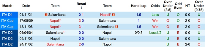 Phân tích kèo hiệp 1 Napoli vs Salernitana, 21h00 ngày 23/1 - Ảnh 4