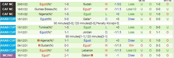 Soi bảng dự đoán tỷ số chính xác Bờ Biển Ngà vs Ai Cập, 23h ngày 26/1 - Ảnh 3