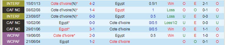 Soi bảng dự đoán tỷ số chính xác Bờ Biển Ngà vs Ai Cập, 23h ngày 26/1 - Ảnh 4