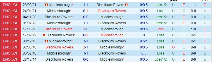 Tỷ lệ kèo nhà cái Blackburn vs Middlesbrough, 2h45 ngày 25/1 - Ảnh 5