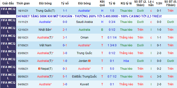 Biến động tỷ lệ kèo Úc vs Việt Nam, 16h10 ngày 27/1 - Ảnh 2