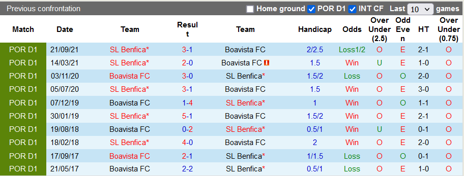 Nhận định, soi kèo Benfica vs Boavista, 2h45 ngày 26/1 - Ảnh 3