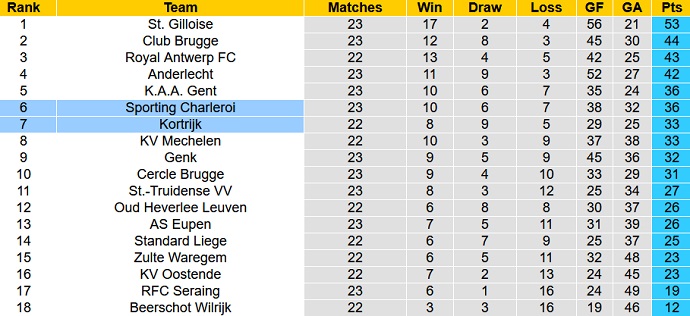 Nhận định, soi kèo Charleroi vs Kortrijk, 3h00 ngày 26/1 - Ảnh 1