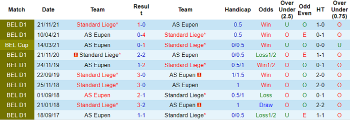 Nhận định, soi kèo Eupen vs Standard Liege, 0h45 ngày 27/1 - Ảnh 3