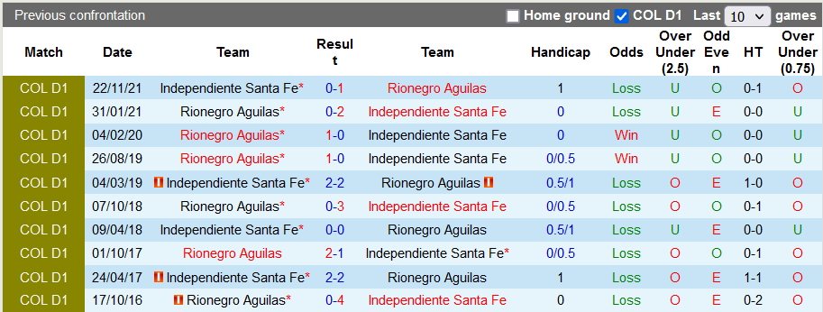 Nhận định, soi kèo Ind. Santa Fe vs Rionegro Aguilas, 6h05 ngày 26/1 - Ảnh 3