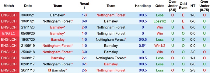 Nhận định, soi kèo Nottingham Forest vs Barnsley, 2h45 ngày 26/1 - Ảnh 4