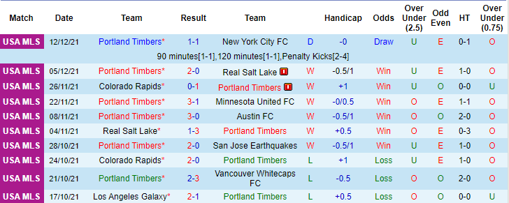 Nhận định, soi kèo Portland Timbers vs Seattle Sounders, 9h ngày 28/1 - Ảnh 1