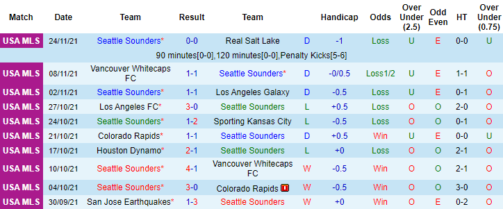 Nhận định, soi kèo Portland Timbers vs Seattle Sounders, 9h ngày 28/1 - Ảnh 2