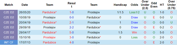 Nhận định, soi kèo Prostejov vs Pardubice, 17h ngày 26/1 - Ảnh 3