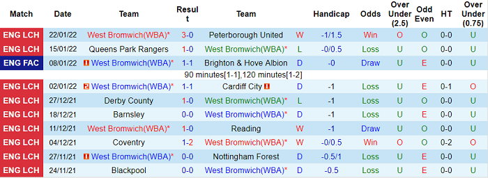 Nhận định, soi kèo West Brom vs Preston, 3h ngày 27/1 - Ảnh 1