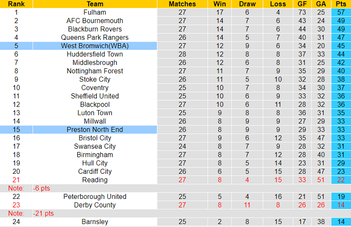 Nhận định, soi kèo West Brom vs Preston, 3h ngày 27/1 - Ảnh 4