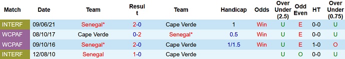 Phân tích kèo hiệp 1 Senegal vs Cabo Verde, 23h00 ngày 25/1 - Ảnh 4