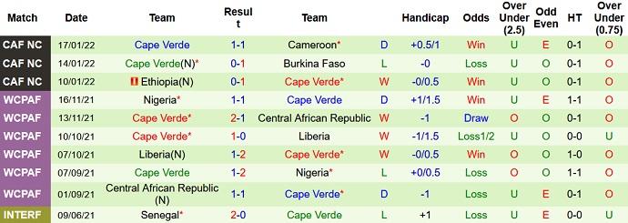 Phân tích kèo hiệp 1 Senegal vs Cabo Verde, 23h00 ngày 25/1 - Ảnh 5