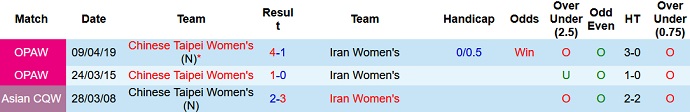 Soi kèo phạt góc Nữ Đài Loan vs Nữ Iran, 21h00 ngày 26/1 - Ảnh 4